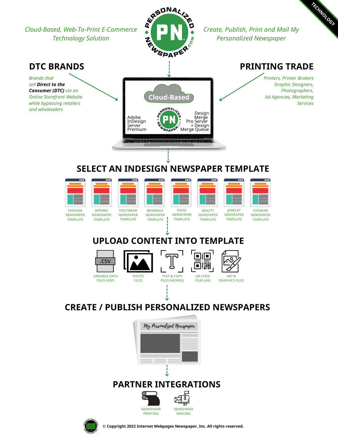 PersonalizedNewspaper.com Technology 1-Pager